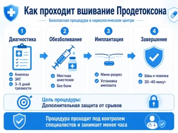 Имплантация Продетоксон в Котласе